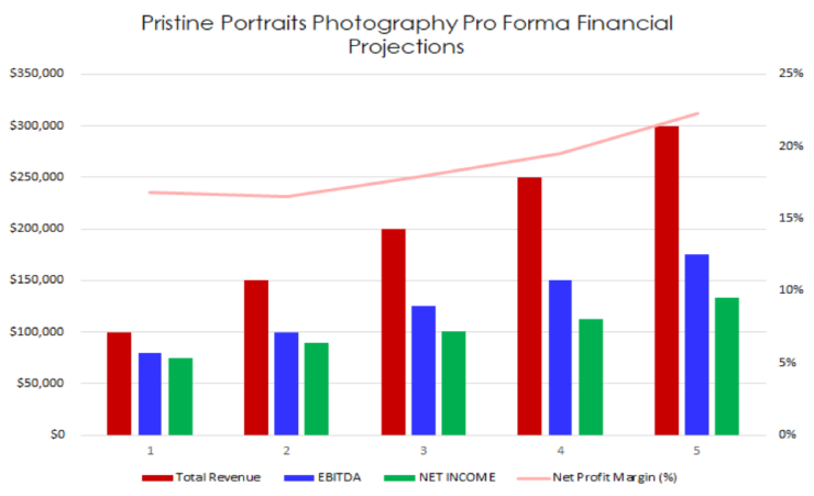 pro forma financial projections for Pristine Portraits Photography