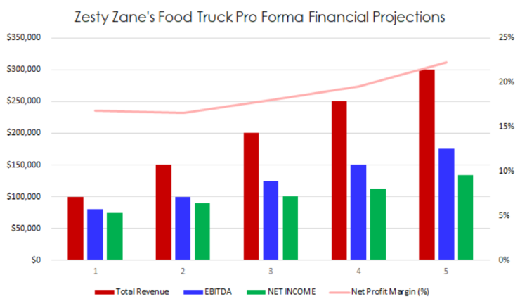 food truck financials