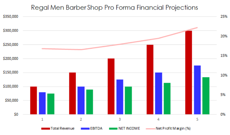 pro forma financial projections for Regal Men Barber Shop