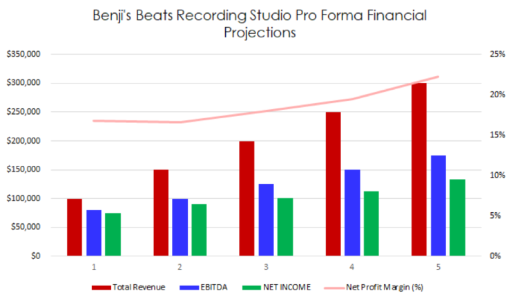 pro forma financial projections for Benji's Beats Recording Studio