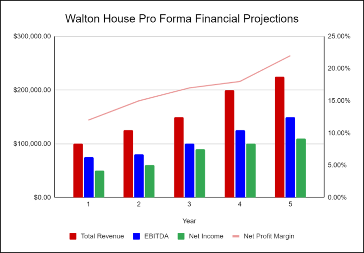 pro forma financial projections for Walton House