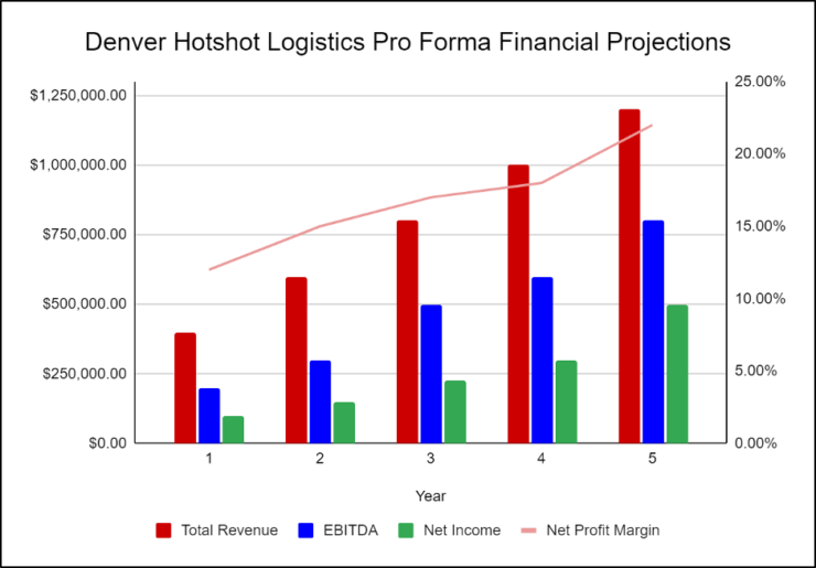 pro forma financial projections for Denver Hotshot Logistics