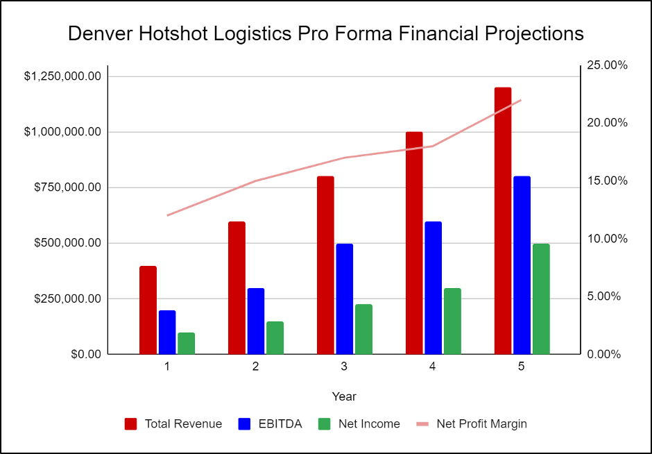 Hotshot Trucking Business Plan Template (2023) PlanBuildr