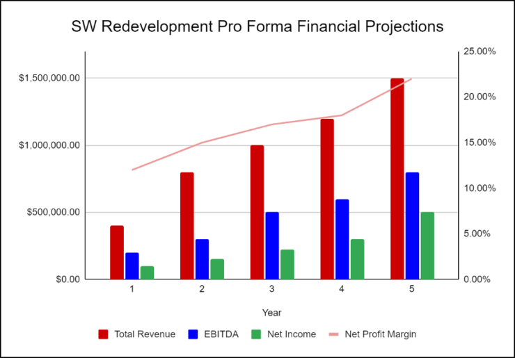 financial projection sample for house flipping business