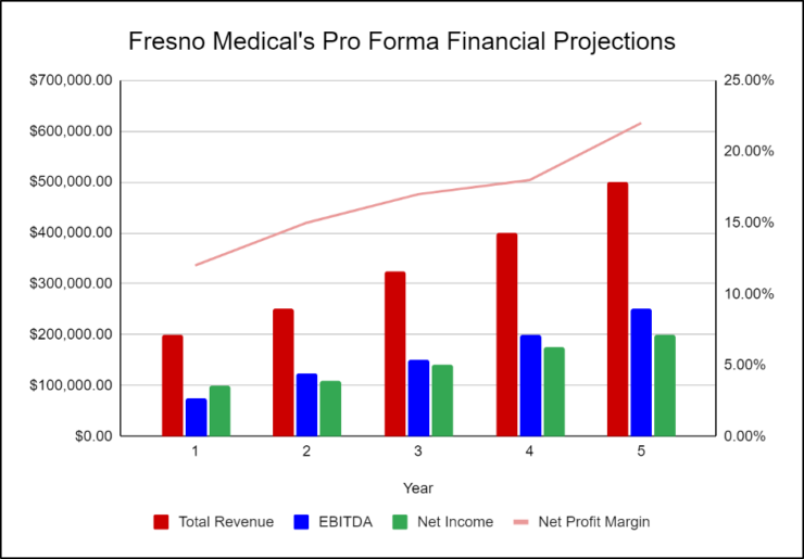 Fresno Medical Financial Projections