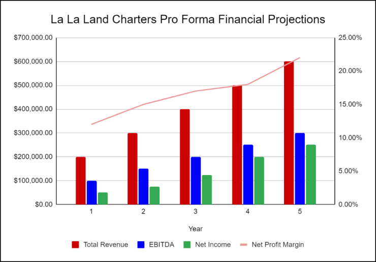 La La Land Charters Financial Projections