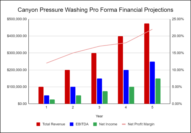 Canyon Pressure Washing Financial Projections