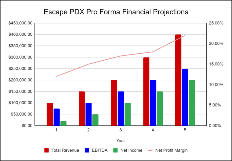 Escape PDX Financial Projections