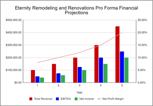 Eternity Remodeling and Renovations Financial Projections