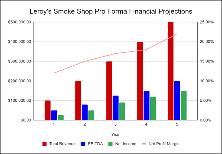 Leroy's Smoke Shop Financial Projections