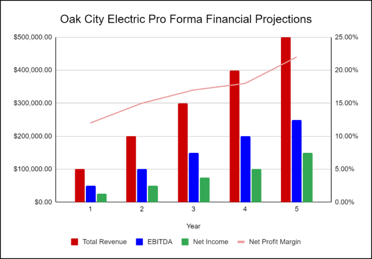 Oak City Electric Financial Projections