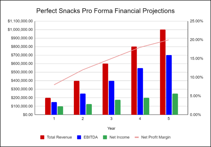 Perfect Snacks Financial Projections