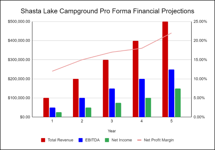Shasta Lake Campground Financial Projections