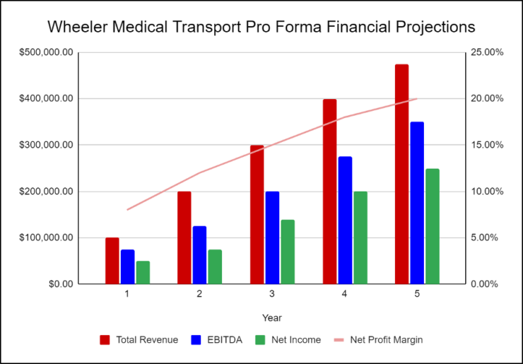 Wheeler Medical Transport Financial Projections