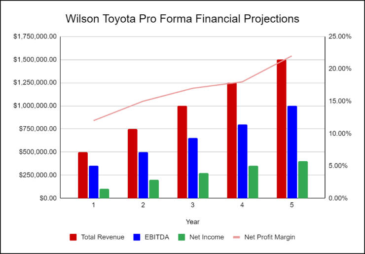 Wilson Toyota Financial Projections