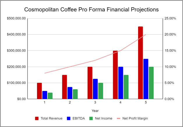 Cosmopolitan Coffee Financial Projections