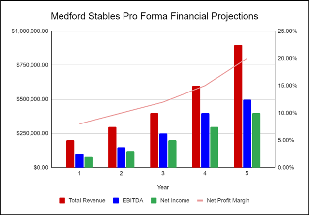 Medford Stables Financial Projections