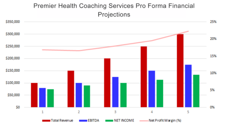 Premier Health Coaching Services Financial Projections