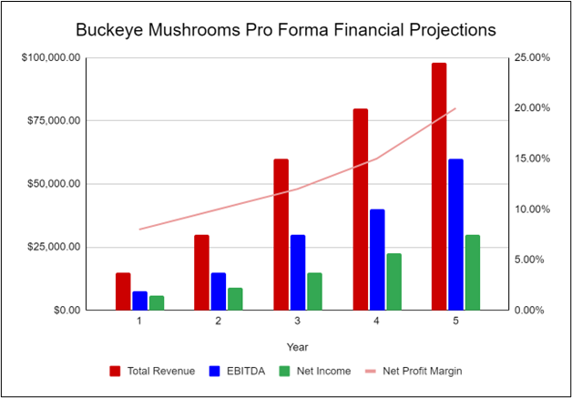 Buckeye Mushrooms Pro Forma Financial Projections