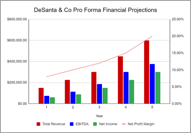 DeSanta & Co Pro Forma Financial Projections