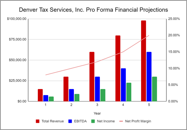 Denver Tax Services, Inc. Pro Forma Financial Projections