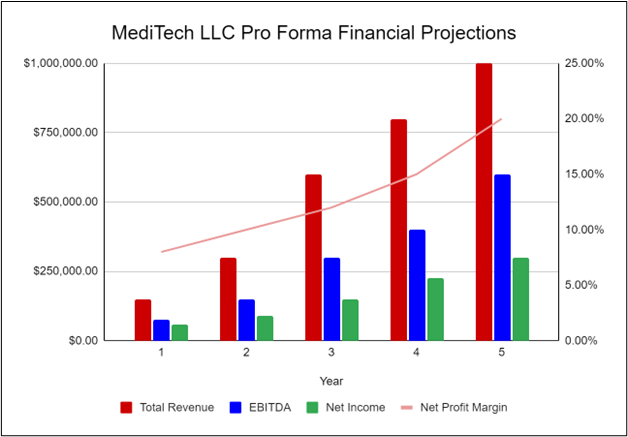 MediTech LLC Pro Forma Financial Projections