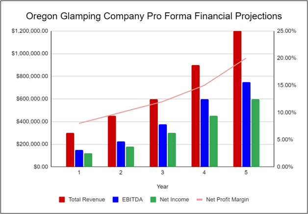 Oregon Glamping Company Pro Forma Financial Projections