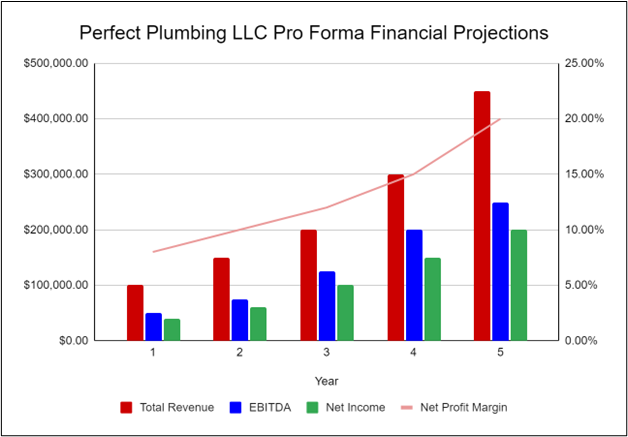 Perfect Plumbing LLC Pro Forma Financial Projections
