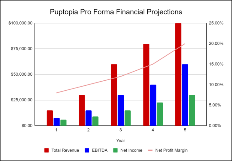 Puptopia Pro Forma Financial Projections