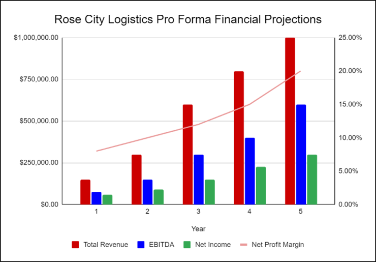 Rose City Logistics Pro Forma Financial Projections