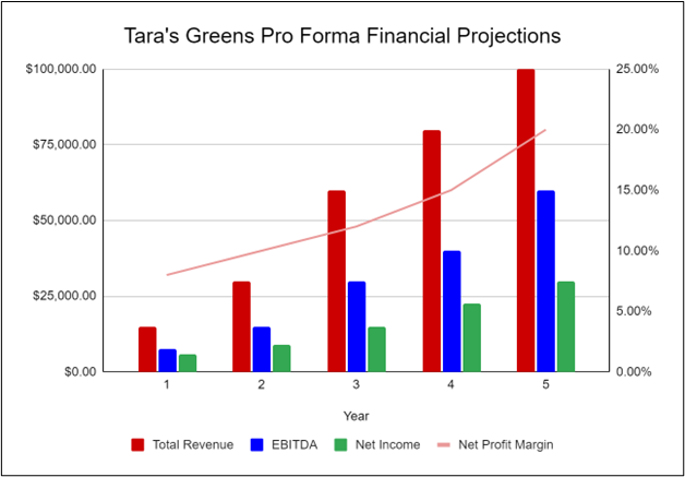 Tara’s Greens Pro Forma Financial Projections