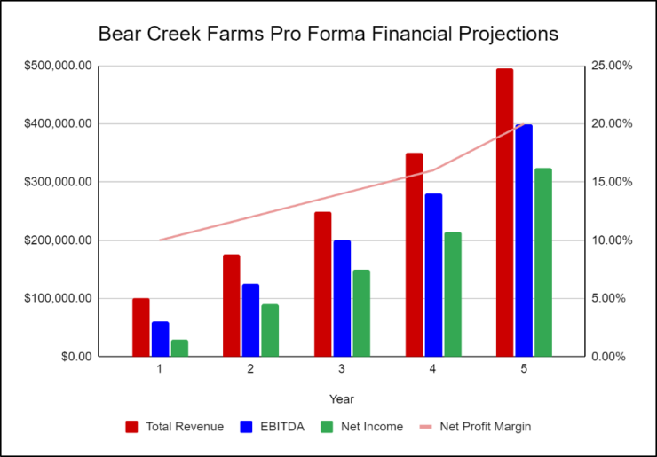 Bear Creek Farms Pro Forma Financial Projections