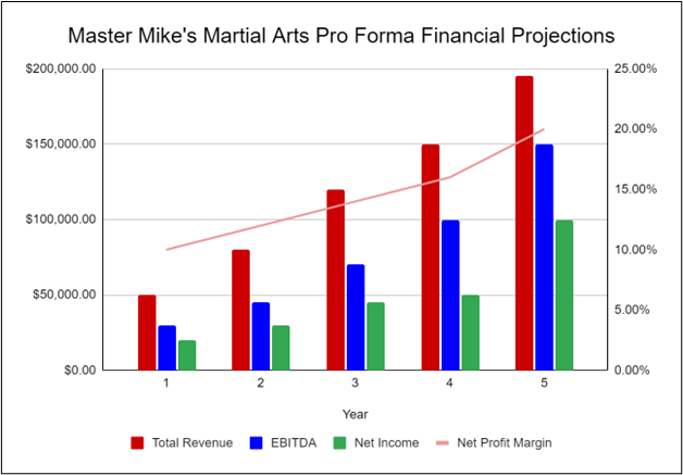 Master Mike's Martial Arts Pro Forma Financial Projections