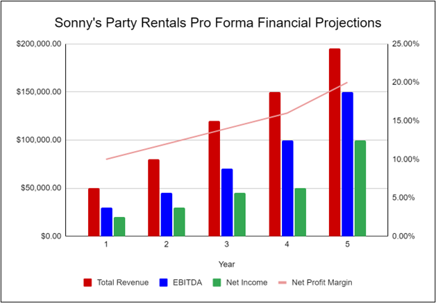 Sonny's Party Rentals Pro Forma Financial Projections