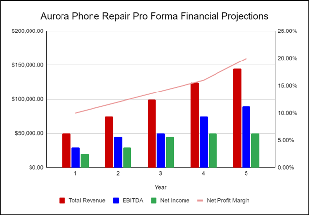 Aurora Phone Repair Pro Forma Financial Projections