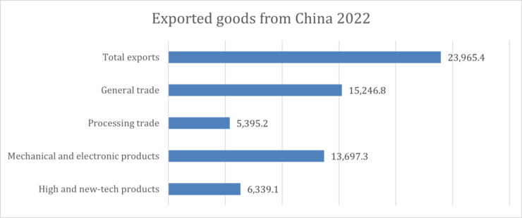 Exported Goods from China