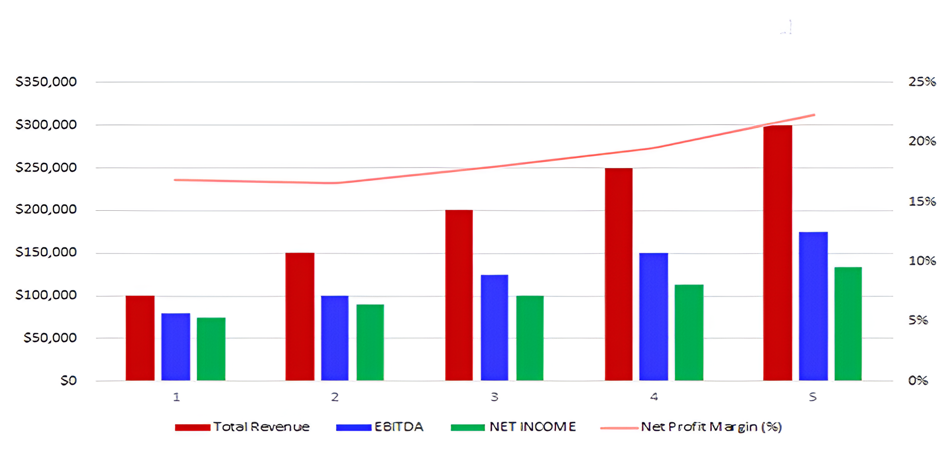 Quality Concierge Services Pro Forma Projections